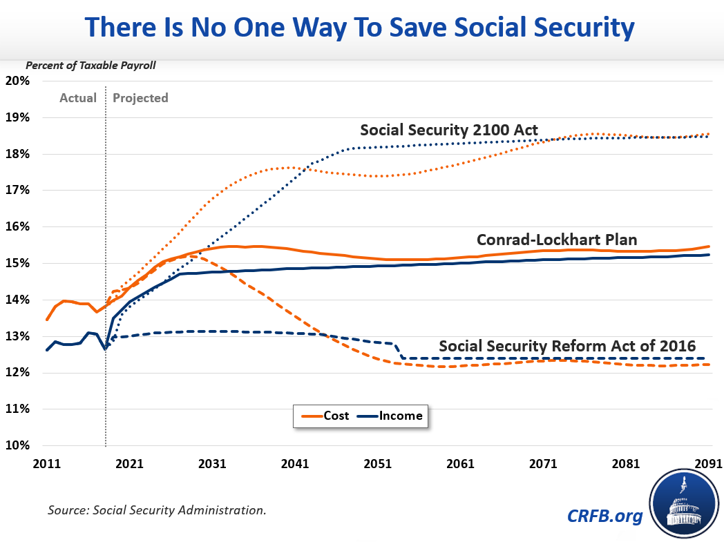 Ways and Means to Hold Hearing on Social Security 2100 Act Committee